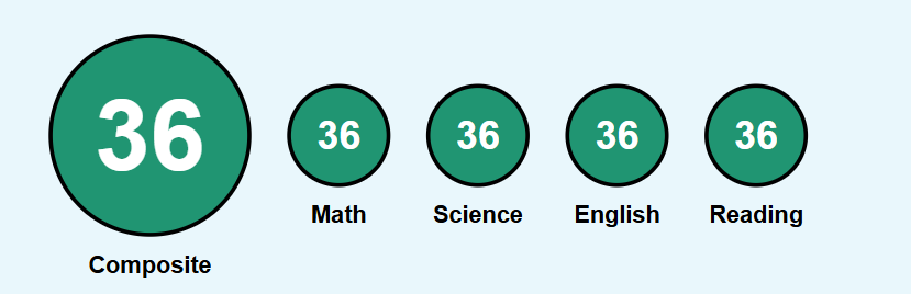 SAT/ACT Mathematics Goal-setting and Preparation